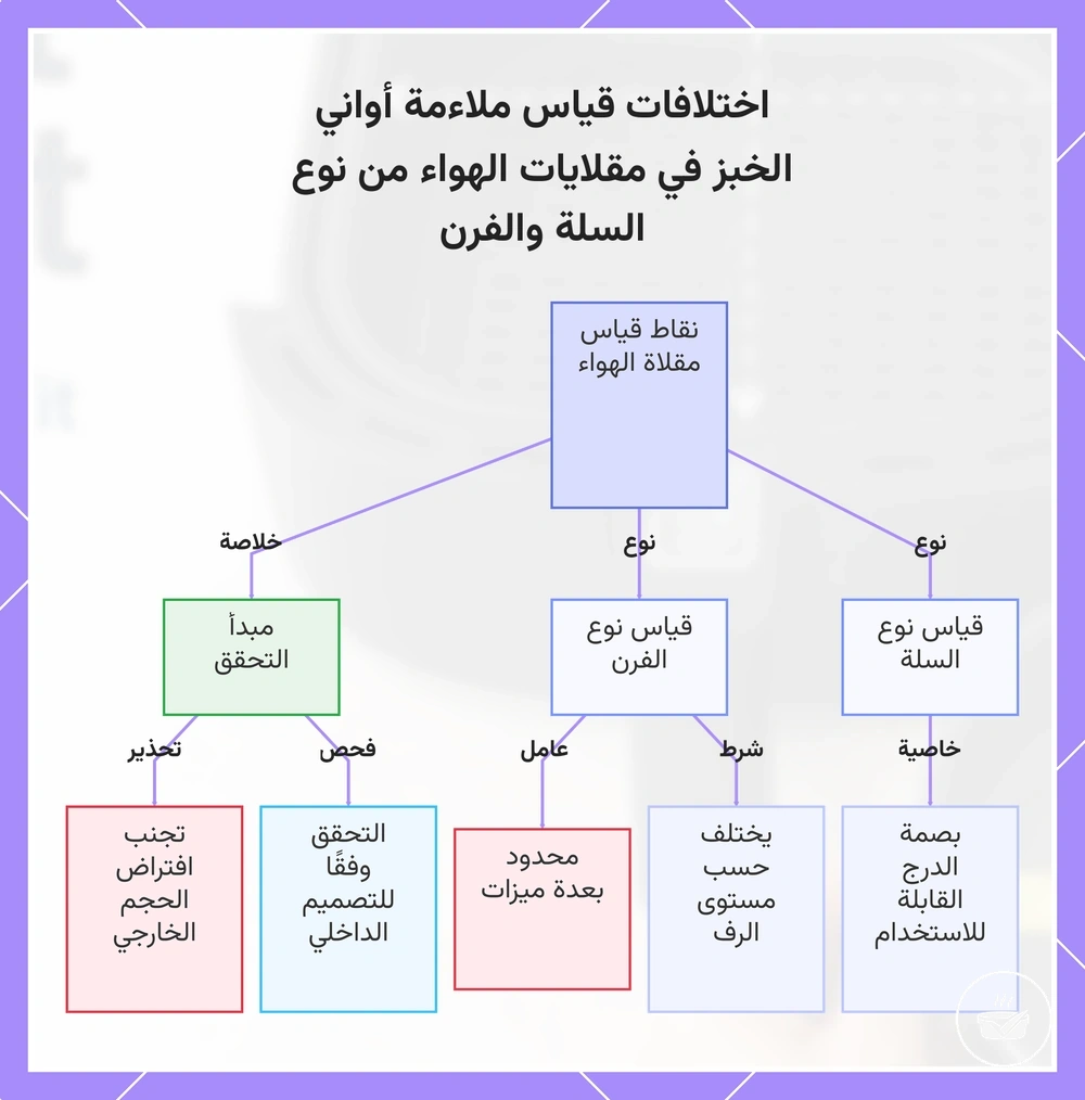 اختلافات قياس ملاءمة أواني الخبز في مقلايات الهواء من نوع السلة والفرن