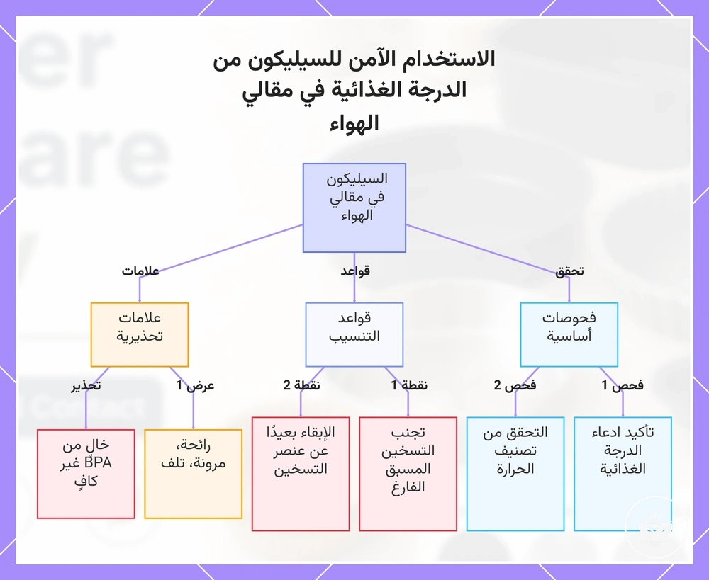 الاستخدام الآمن للسيليكون من الدرجة الغذائية في مقالي الهواء