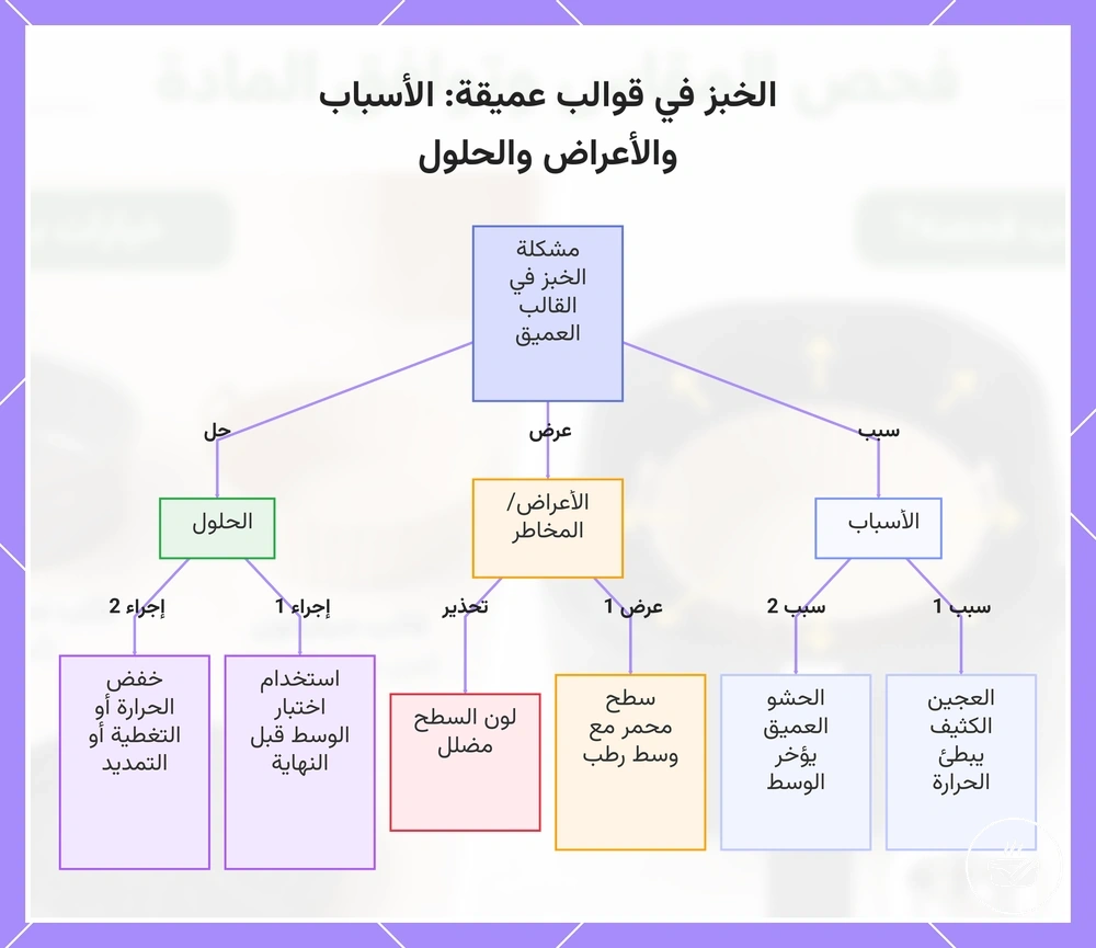 الخبز في قوالب عميقة: الأسباب والأعراض والحلول