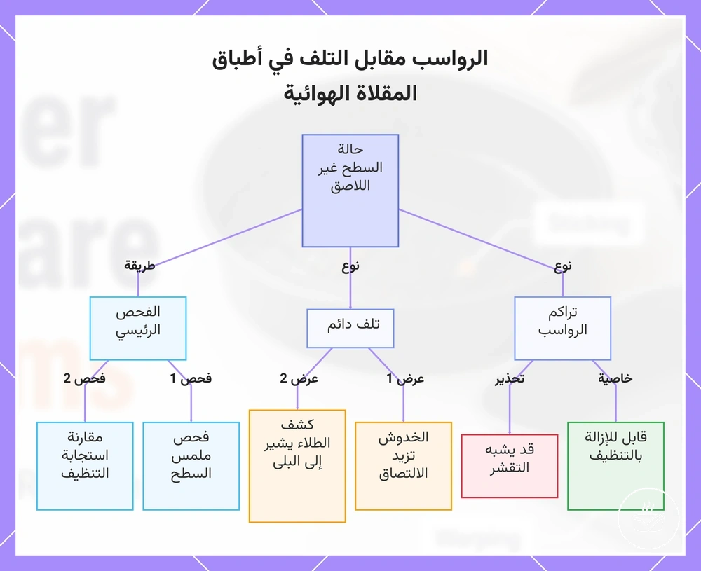 الرواسب مقابل التلف في أطباق المقلاة الهوائية