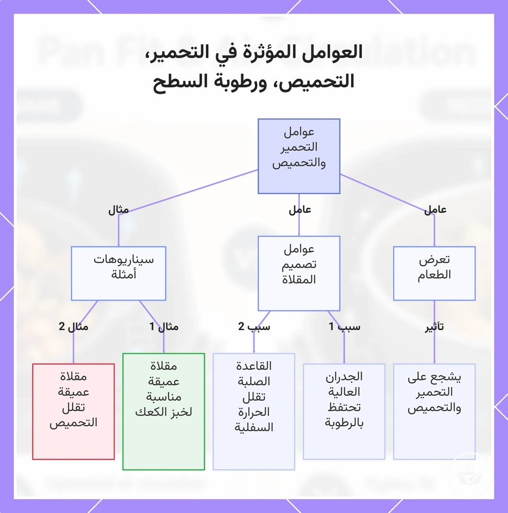 العوامل المؤثرة في التحمير، التحميص، ورطوبة السطح