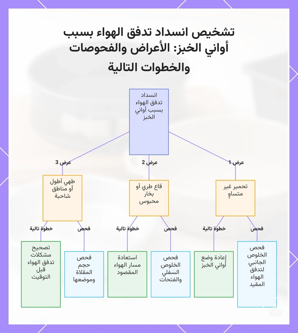 تشخيص انسداد تدفق الهواء بسبب أواني الخبز: الأعراض والفحوصات والخطوات التالية