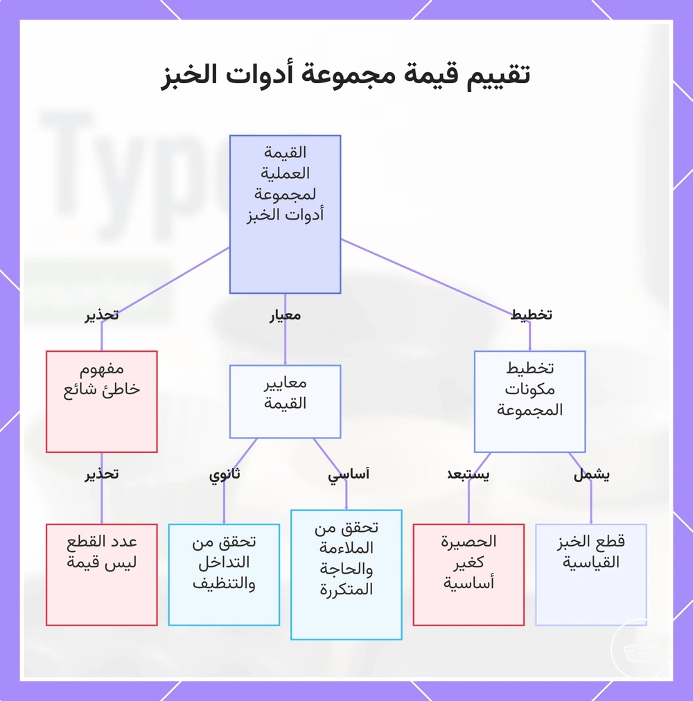تقييم قيمة مجموعة أدوات الخبز
