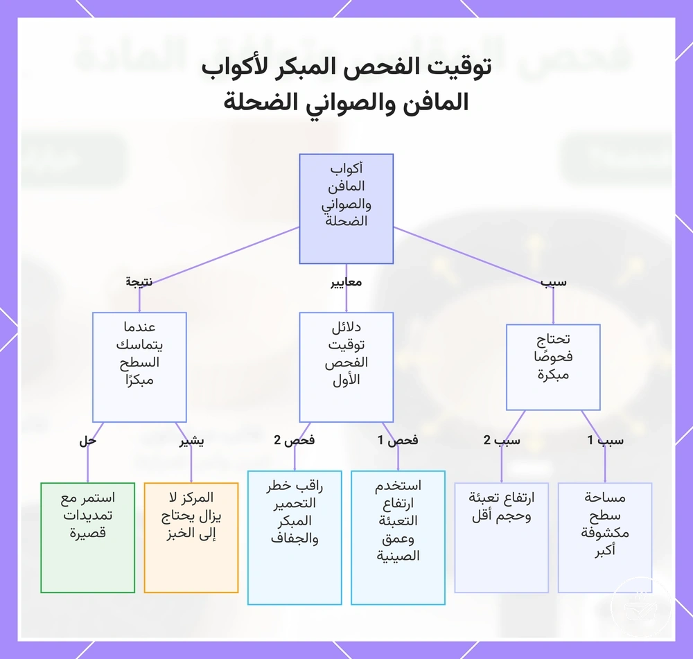 توقيت الفحص المبكر لأكواب المافن والصواني الضحلة