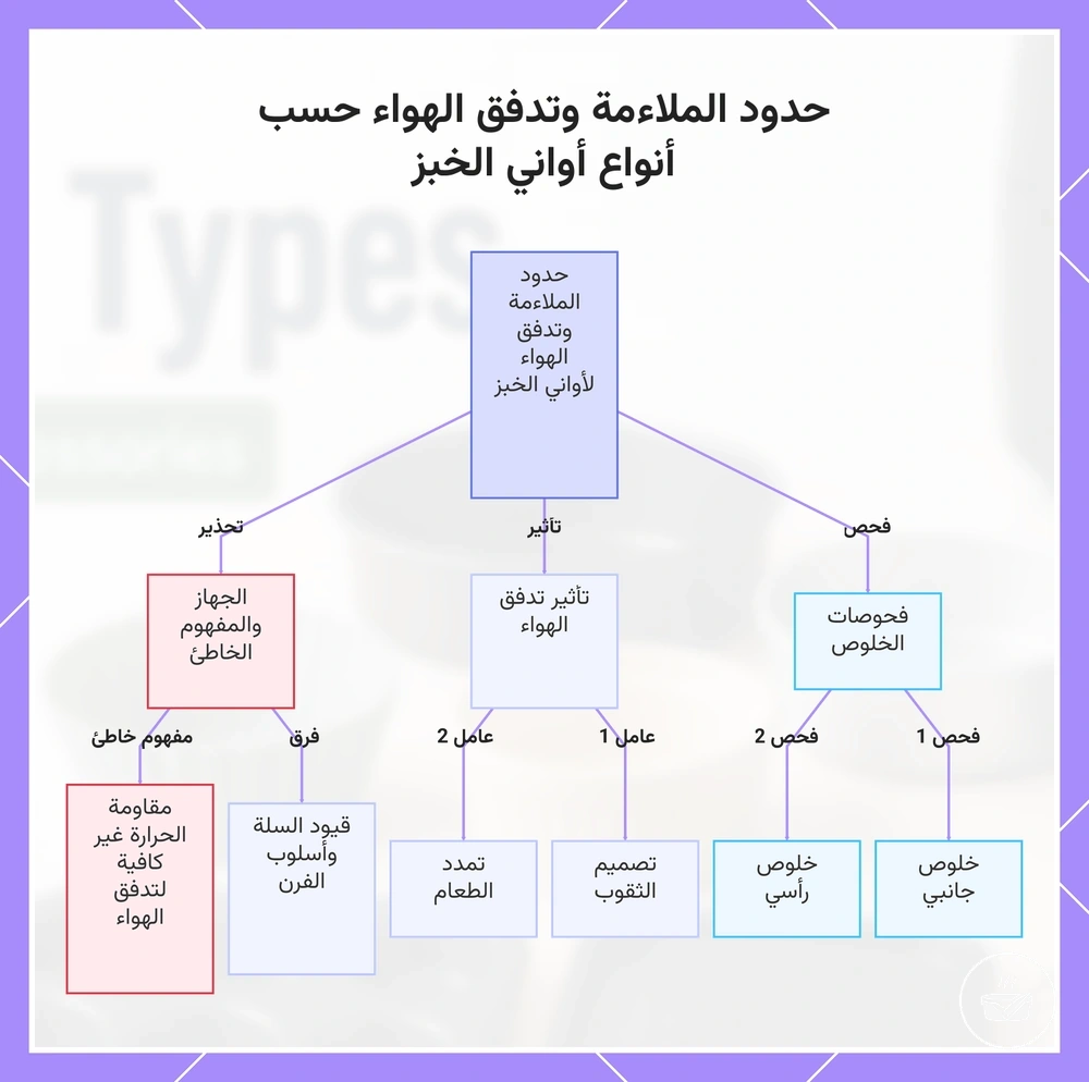 حدود الملاءمة وتدفق الهواء حسب أنواع أواني الخبز