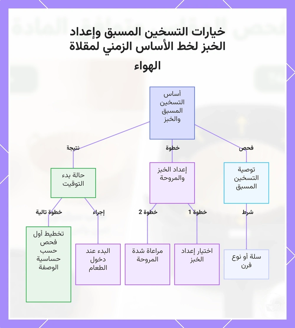 خيارات التسخين المسبق وإعداد الخبز لخط الأساس الزمني لمقلاة الهواء