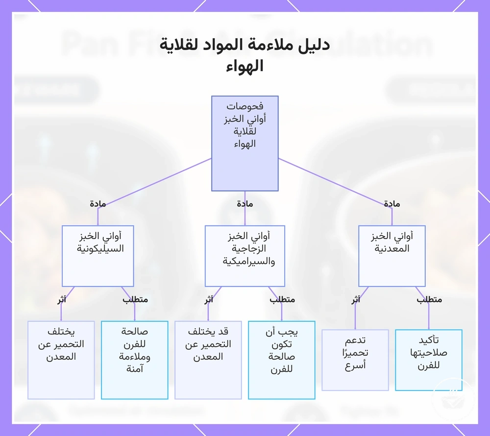 دليل ملاءمة المواد لقلاية الهواء