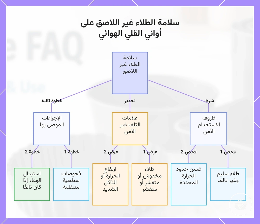 سلامة الطلاء غير اللاصق على أواني القلي الهوائي