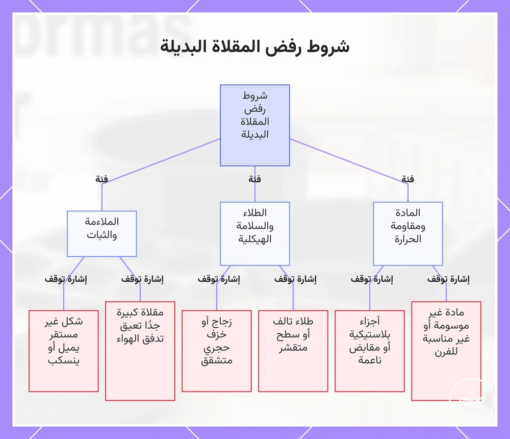 شروط رفض المقلاة البديلة