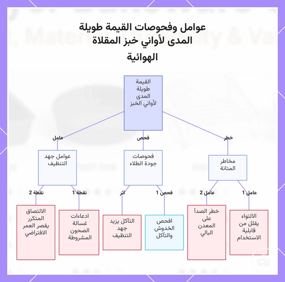 عوامل وفحوصات القيمة طويلة المدى لأواني خبز المقلاة الهوائية