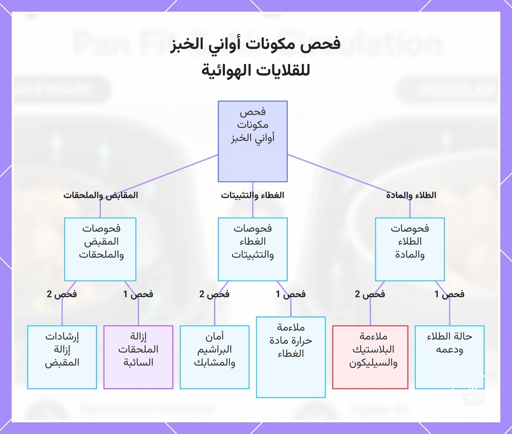 فحص مكونات أواني الخبز للقلايات الهوائية