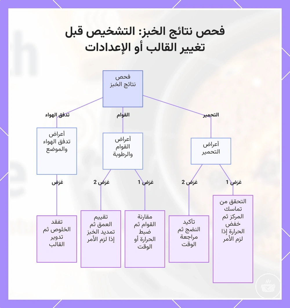 فحص نتائج الخبز: التشخيص قبل تغيير القالب أو الإعدادات