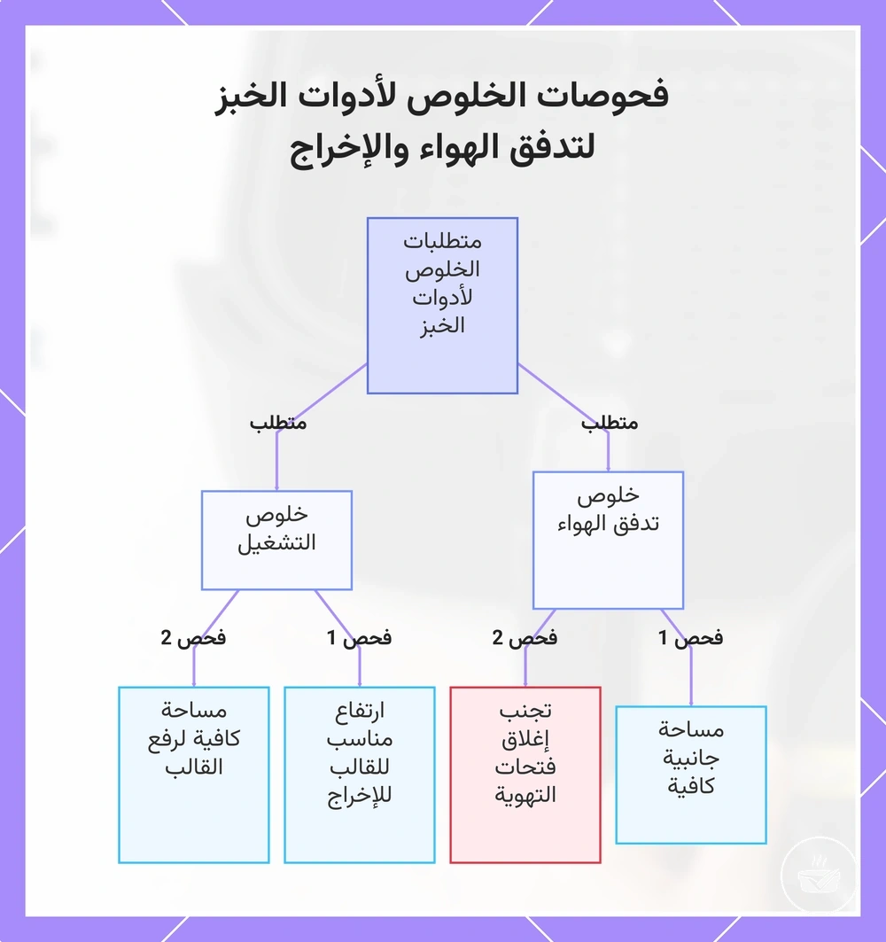 فحوصات الخلوص لأدوات الخبز لتدفق الهواء والإخراج