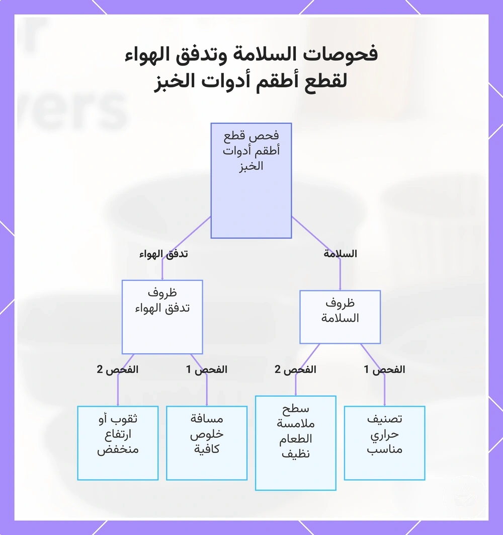 فحوصات السلامة وتدفق الهواء لقطع أطقم أدوات الخبز