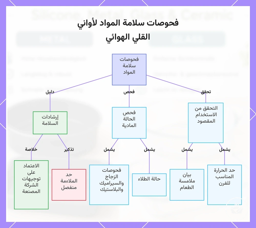 فحوصات سلامة المواد لأواني القلي الهوائي