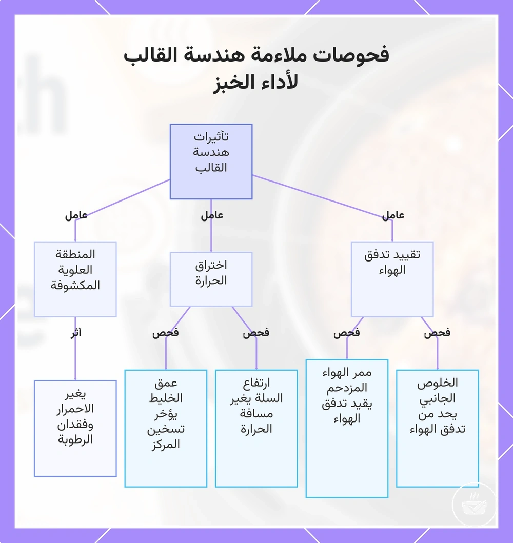فحوصات ملاءمة هندسة القالب لأداء الخبز