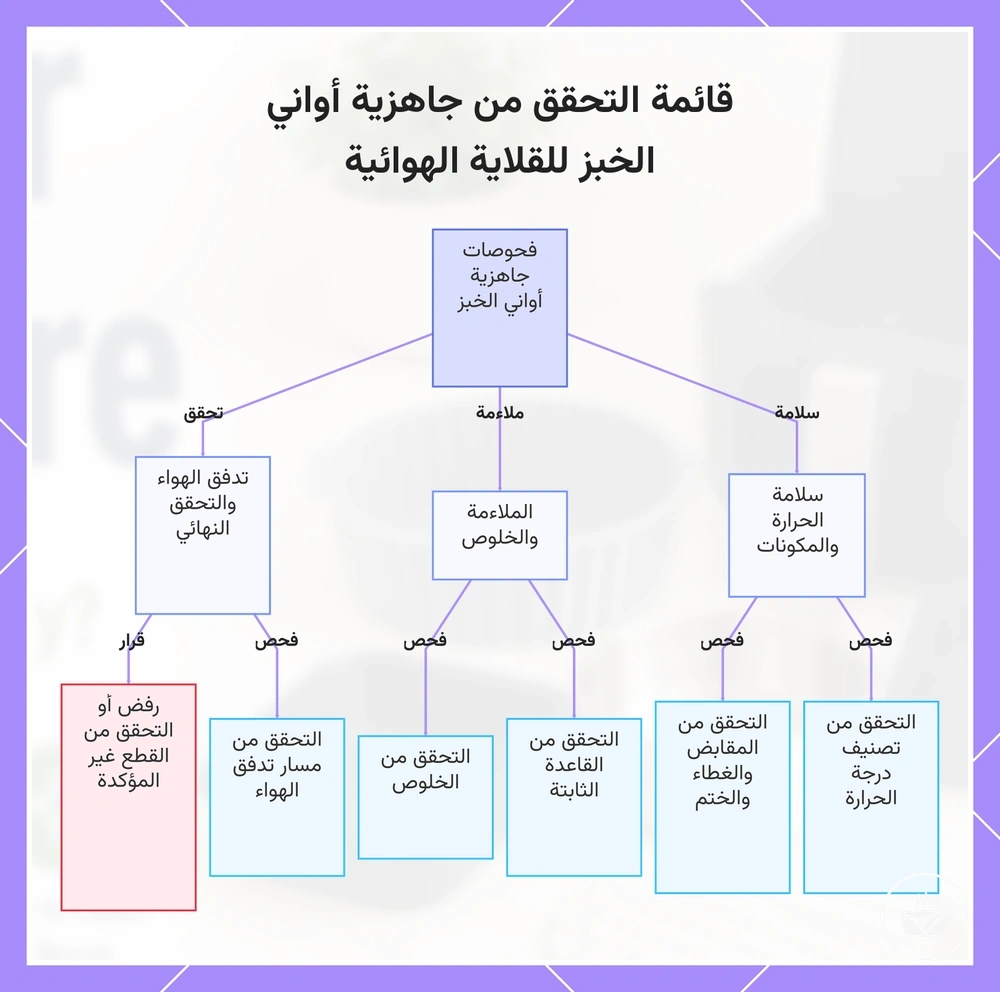 قائمة التحقق من جاهزية أواني الخبز للقلاية الهوائية