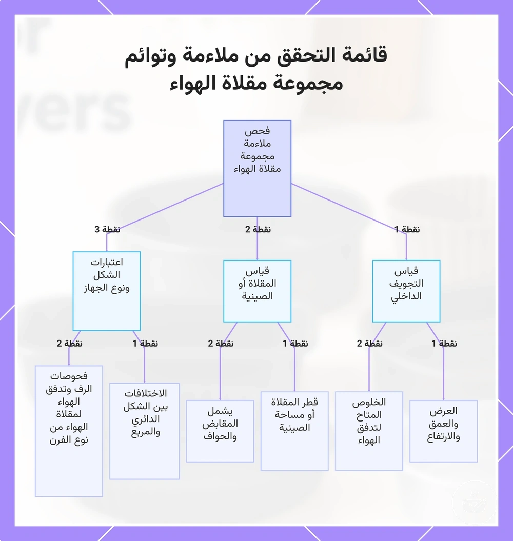 قائمة التحقق من ملاءمة وتوائم مجموعة مقلاة الهواء