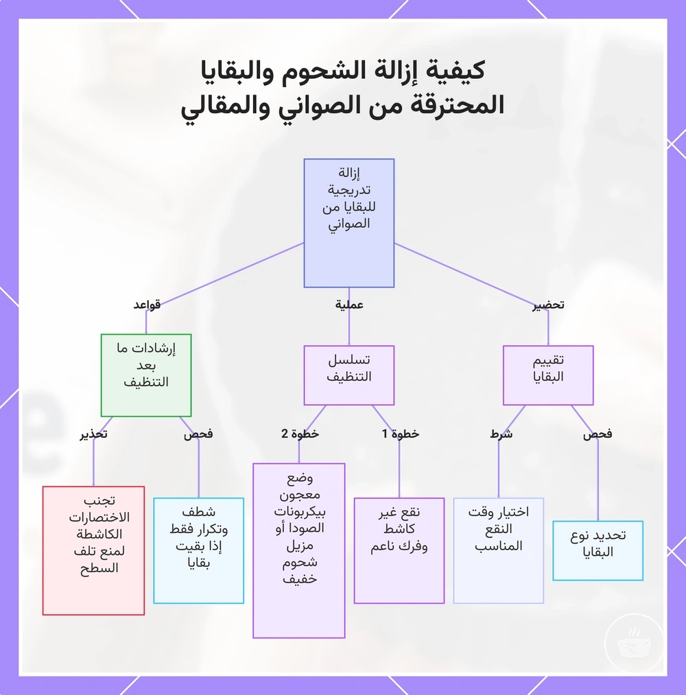 كيفية إزالة الشحوم والبقايا المحترقة من الصواني والمقالي