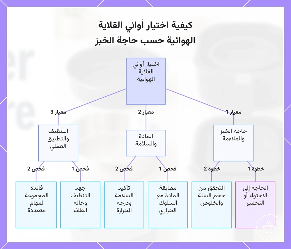 كيفية اختيار أواني القلاية الهوائية حسب حاجة الخبز