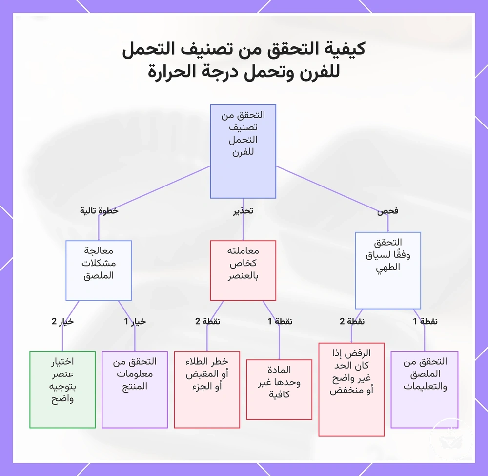 كيفية التحقق من تصنيف التحمل للفرن وتحمل درجة الحرارة