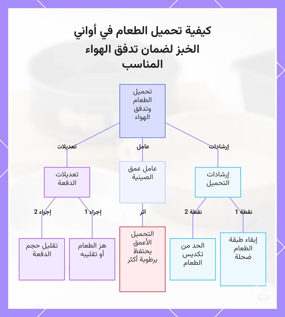 كيفية تحميل الطعام في أواني الخبز لضمان تدفق الهواء المناسب
