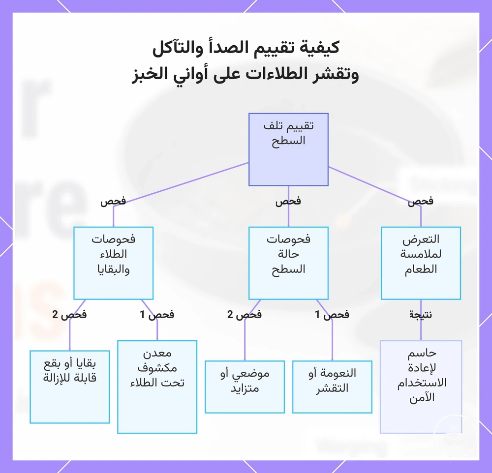 كيفية تقييم الصدأ والتآكل وتقشر الطلاءات على أواني الخبز