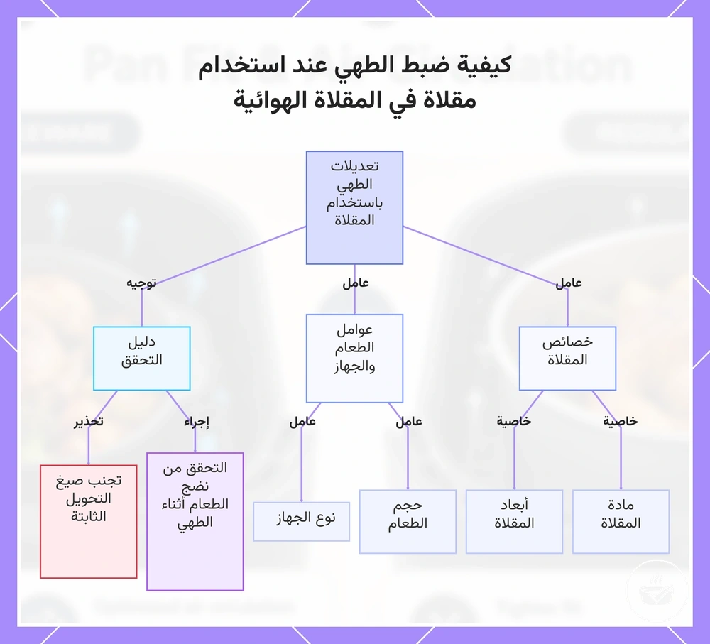 كيفية ضبط الطهي عند استخدام مقلاة في المقلاة الهوائية