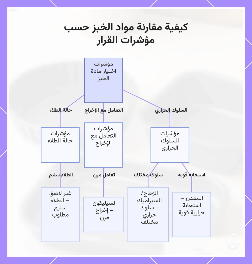 كيفية مقارنة مواد الخبز حسب مؤشرات القرار