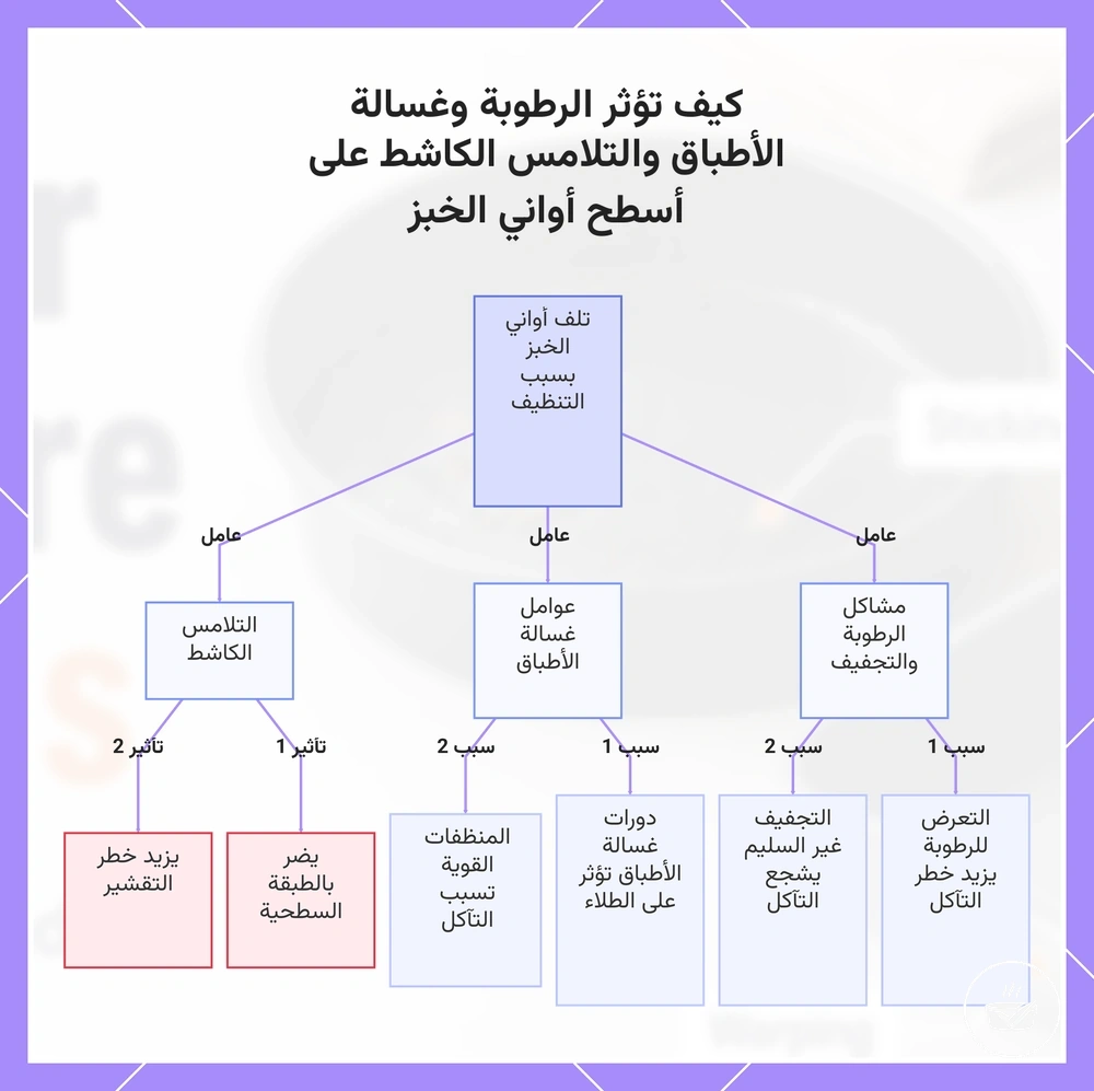 كيف تؤثر الرطوبة وغسالة الأطباق والتلامس الكاشط على أسطح أواني الخبز