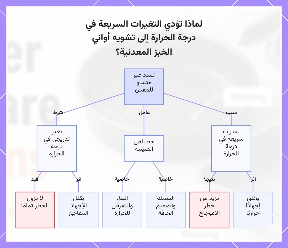 لماذا تؤدي التغيرات السريعة في درجة الحرارة إلى تشويه أواني الخبز المعدنية؟