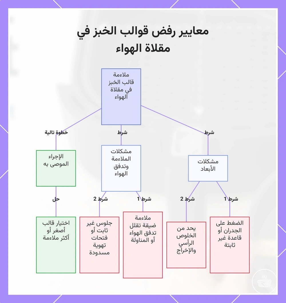 معايير رفض قوالب الخبز في مقلاة الهواء