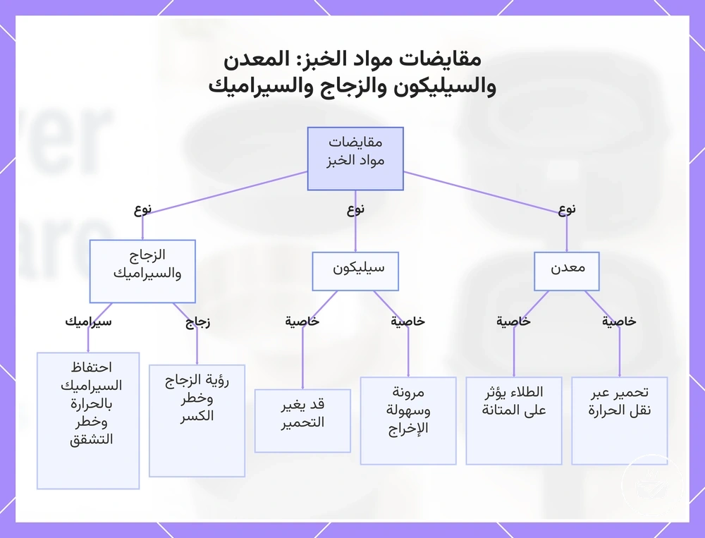 مقايضات مواد الخبز: المعدن والسيليكون والزجاج والسيراميك