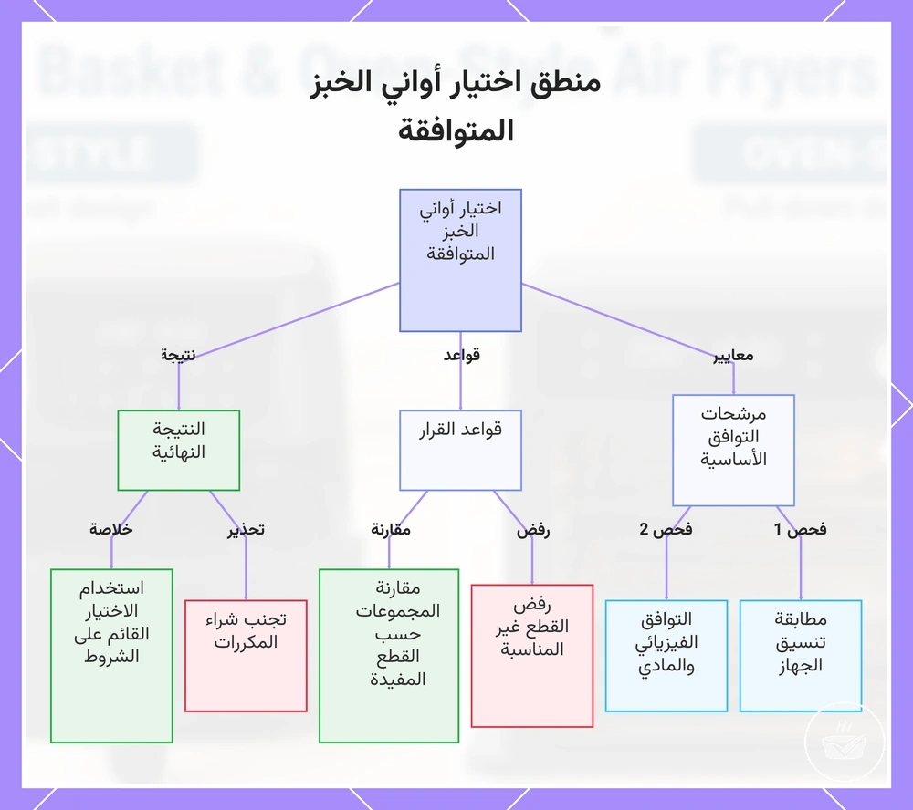 منطق اختيار أواني الخبز المتوافقة
