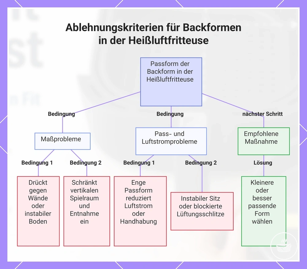 Ablehnungskriterien für Backformen in der Heißluftfritteuse