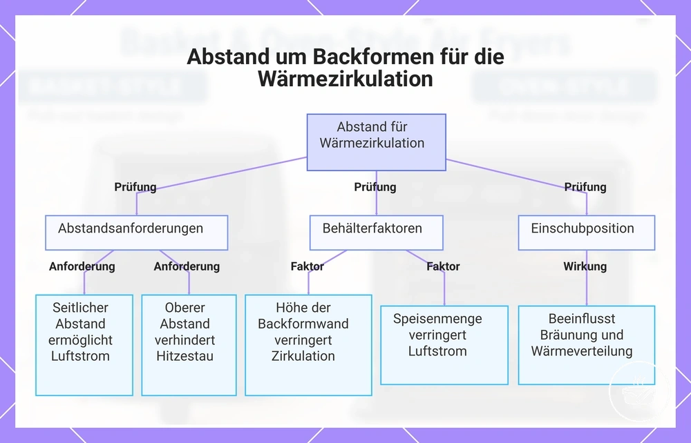 Abstand um Backformen für die Wärmezirkulation