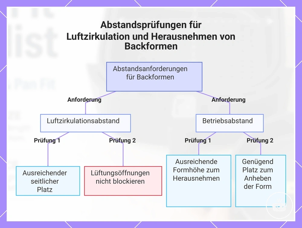 Abstandsprüfungen für Luftzirkulation und Herausnehmen von Backformen