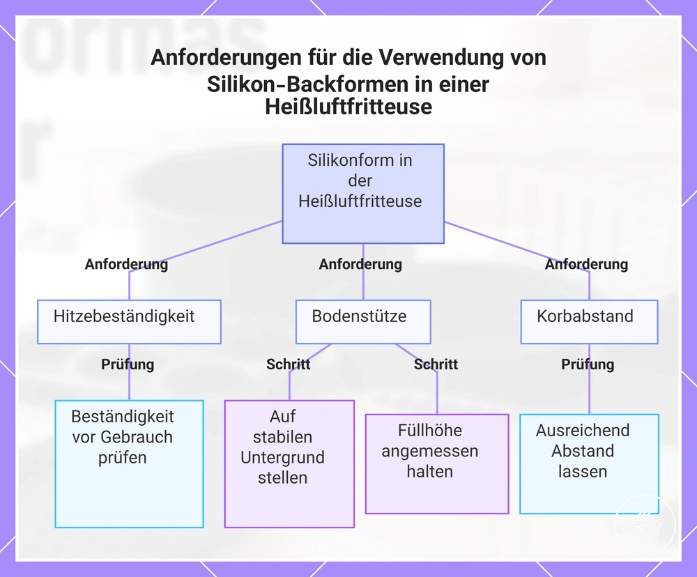 Anforderungen für die Verwendung von Silikon-Backformen in einer Heißluftfritteuse