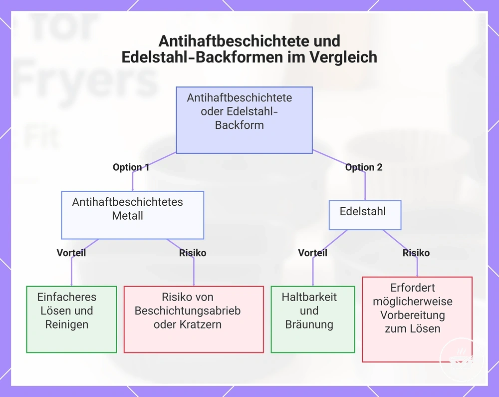 Antihaftbeschichtete und Edelstahl-Backformen im Vergleich