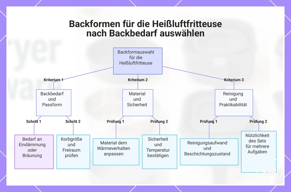 Backformen für die Heißluftfritteuse nach Backbedarf auswählen