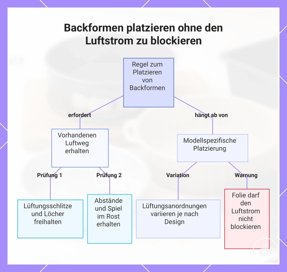 Backformen platzieren ohne den Luftstrom zu blockieren