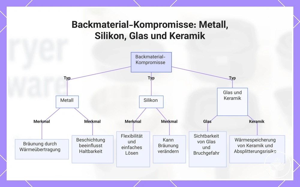 Backmaterial-Kompromisse: Metall, Silikon, Glas und Keramik
