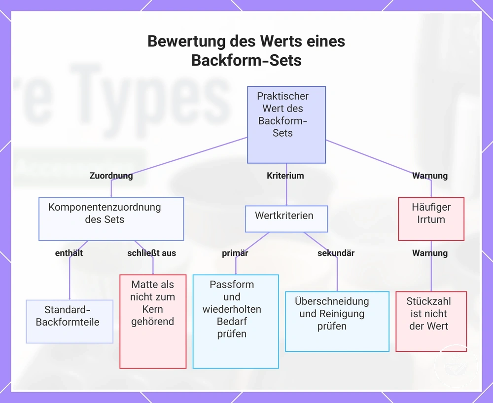 Bewertung des Werts eines Backform-Sets