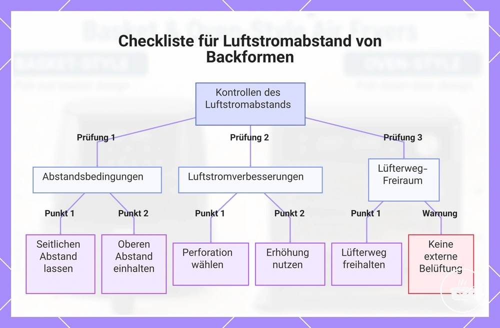 Checkliste für Luftstromabstand von Backformen