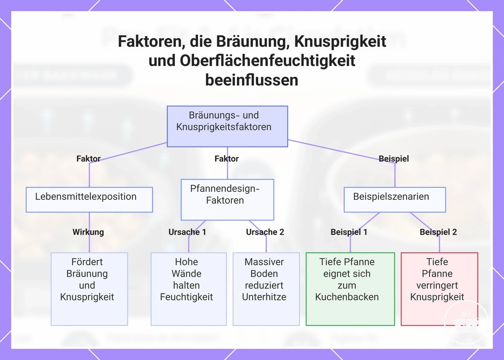 Faktoren, die Bräunung, Knusprigkeit und Oberflächenfeuchtigkeit beeinflussen