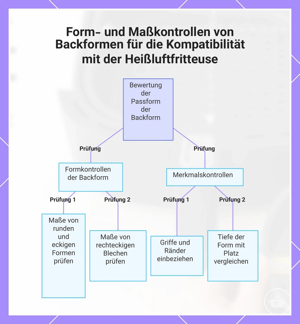 Form- und Maßkontrollen von Backformen für die Kompatibilität mit der Heißluftfritteuse