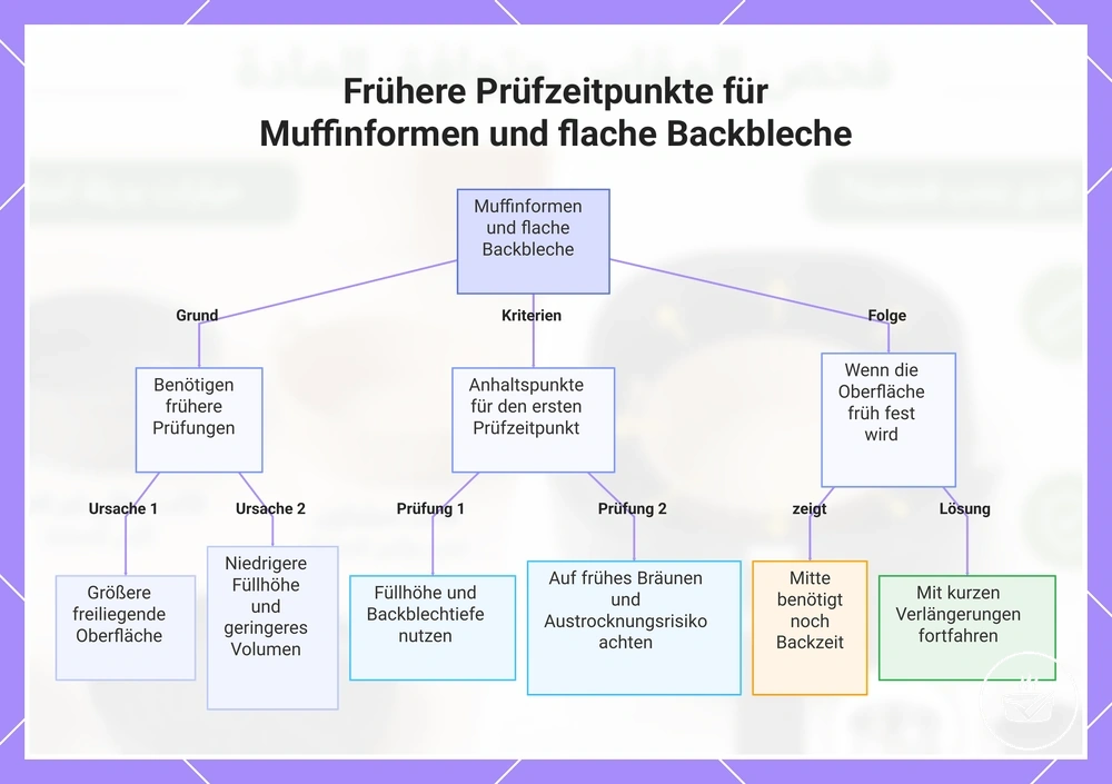 Frühere Prüfzeitpunkte für Muffinformen und flache Backbleche