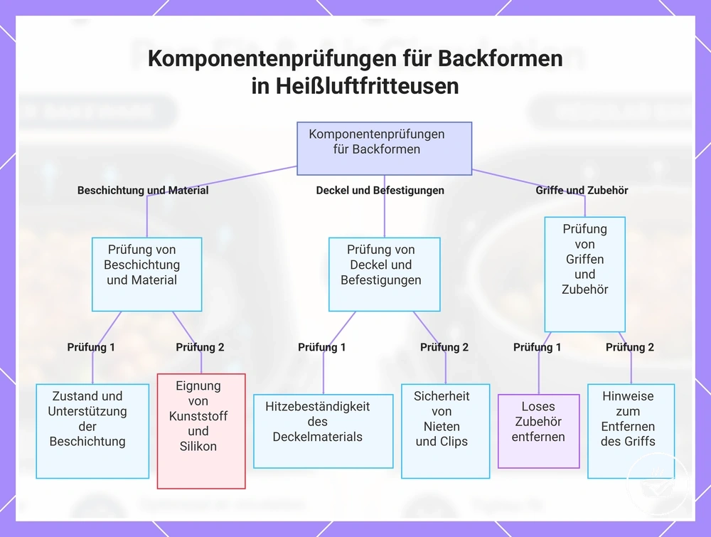 Komponentenprüfungen für Backformen in Heißluftfritteusen