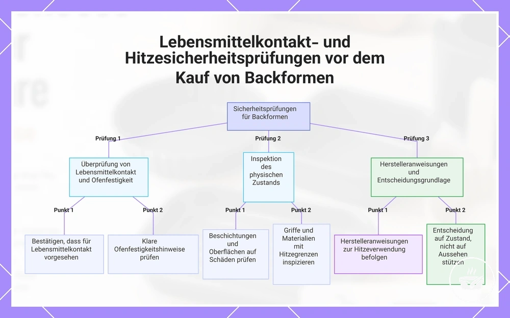 Lebensmittelkontakt- und Hitzesicherheitsprüfungen vor dem Kauf von Backformen