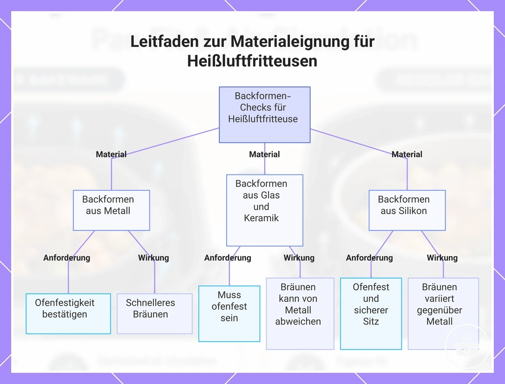 Leitfaden zur Materialeignung für Heißluftfritteusen